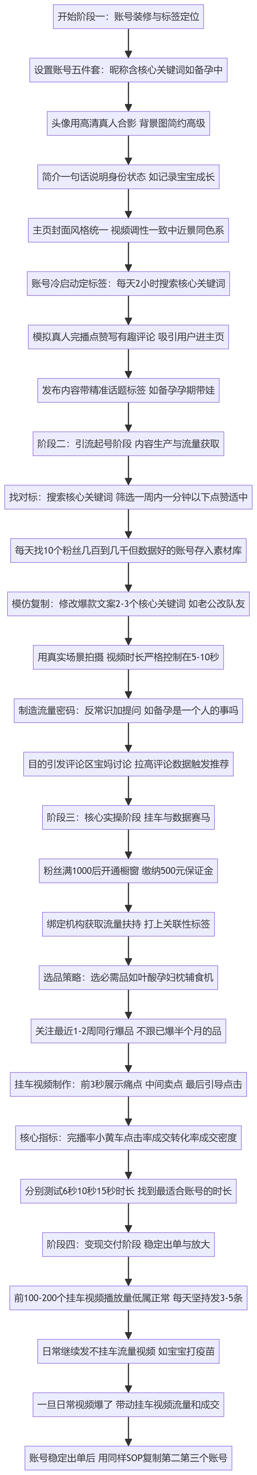 SOP执行流程图
